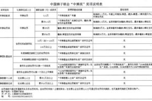 Notice on pledging the “Lion Award” of 2016-2017 by the Chinese Lion Association